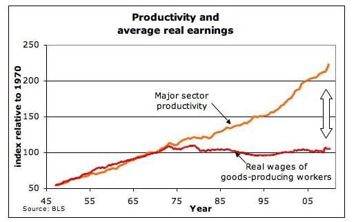 The meme is a graph showing the relationship between productivity and average real earnings in the United States from 1970 to 2015. The graph shows that while productivity has increased significantly, average real earnings have actually decreased. The text in the image reads "In 1970, a worker making 50,000 in 1970 dollars is today making 73,000 in 2015 dollars, but the worker making 50,000 in 1970 dollars is making 35,000 in 2015 dollars."